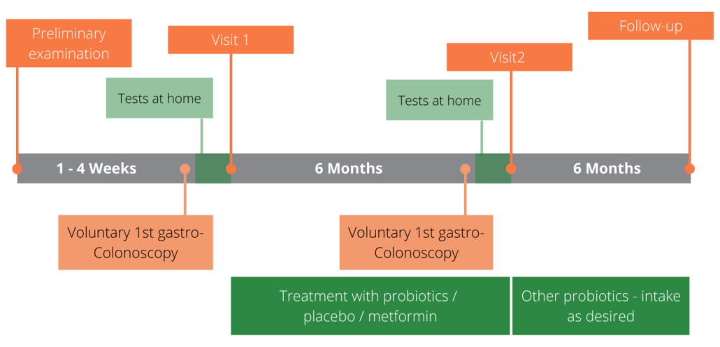 PCOS timeline PCOS timeline