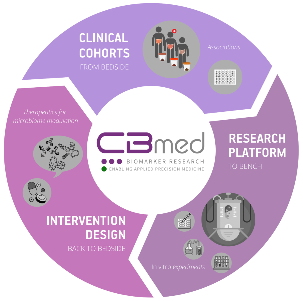 From bedside to bench and back again